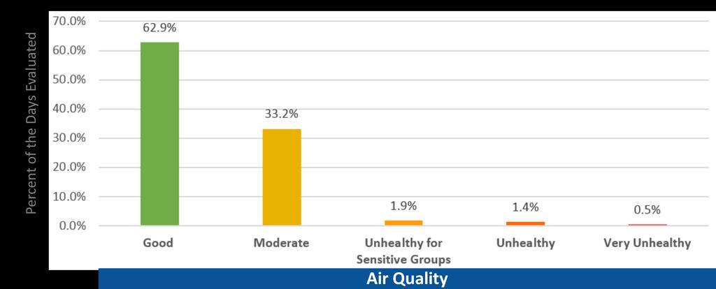AQI is a composite measure of contaminants that includes particulate matter (PM), ozone, carbon monoxide, sulfur dioxide and nitrogen dioxide.