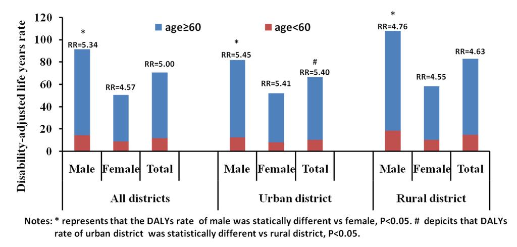 Int. J. Environ. Res. Public Health 2015, 12 12207 Figure 6. Disability-adjusted life years rate for the elderly ( 60 years) and young (<60 years) populations in China, 2005 2011. Figure 7.