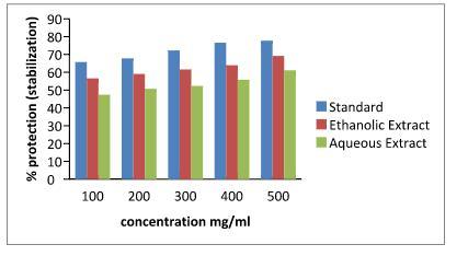 From the results it was observed that the standard drug µg/ml respectively. It indicates that ethanolic and Indomethacin has the percentage protection of 65.