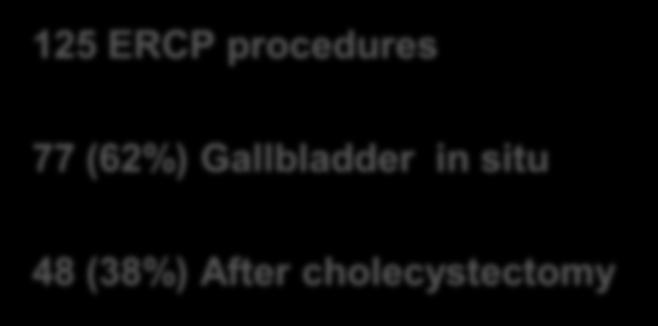 cholangiocarcinoma 4 Other 2 Multifocal hepatocarcinoma 125 ERCP procedures 77 (62%) Gallbladder in situ 10.