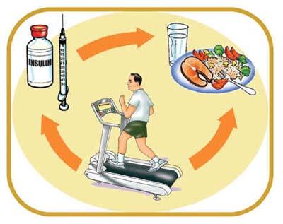 Treatment of diabetes Type 1 diabetes: Exercise and healthy eating plan Daily blood sugar checks using a meter Medication: Insulin injections Insulin pump