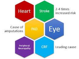 Possible long-term complications Heart disease Stroke Kidney disease (Nephropathy) Eye complications Nerve disease