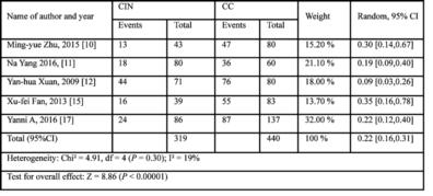Table 2: Meta-analysis of Shh expressions in CIN group and CC group. Exclusion (n=2) o data avaible (n=1) No control (n=1) Figure 1: Results of literature screening and the processes involved.