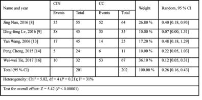 Results of meta-analysis Comparison of Shh protein expressions Five of the 10 studies involved comparison of Shh protein expressions in Hh signaling pathway, and included 319 cases of CIN and 440