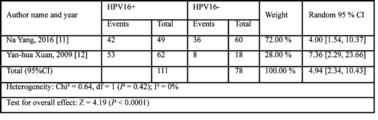 1444 Xi-tong Zhao, Chu Cheng et Al This indicates that this study was affected by publication bias (Figure 2). Table 4: Meta-analysis of Shh expressions under different states of HPV16 in CC group.