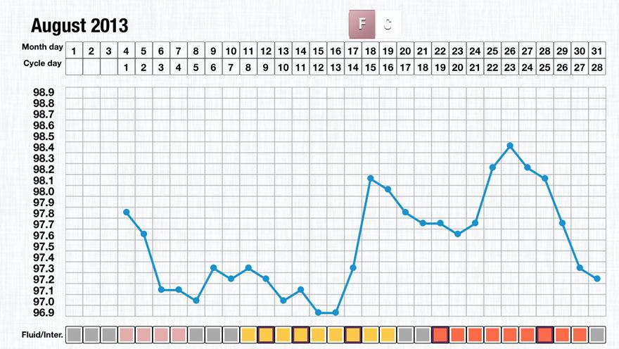 Basal body temperature (BBT) Indirect evidence that ovulation has taken place Provides information about the approximate day of ovulation and duration of the luteal phase.