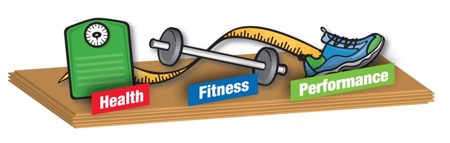 The Health Fitness Performance Continuum The health fitness performance continuum posits that exercise programs should follow a progression.