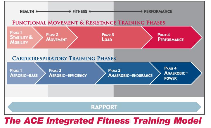 ACE IFT Model and the Health Fitness Performance Continuum The four ACE