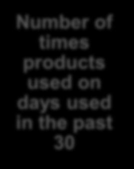 times products used