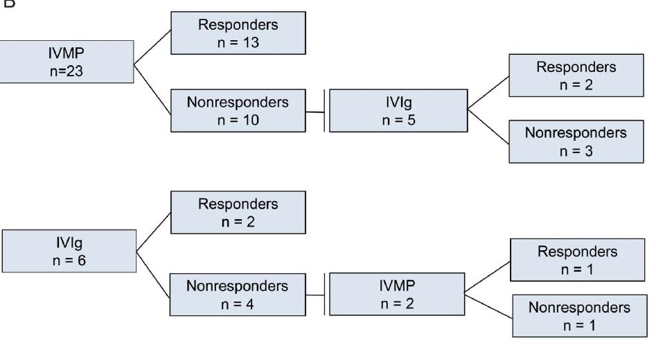 IVMP / IVIG responsive epilepsies Mostly LGI1+ 60% received >1 AED