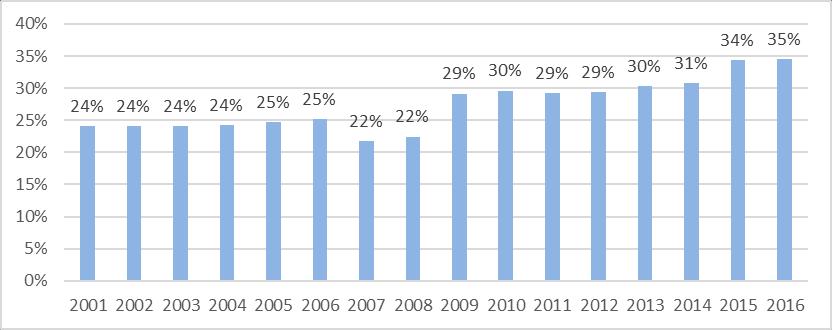 retail price (2001-2016) Figure 9