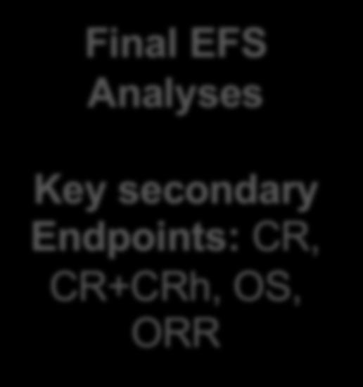 EFS Analyses Key secondary Endpoints: CR, CR+CRh, OS, ORR