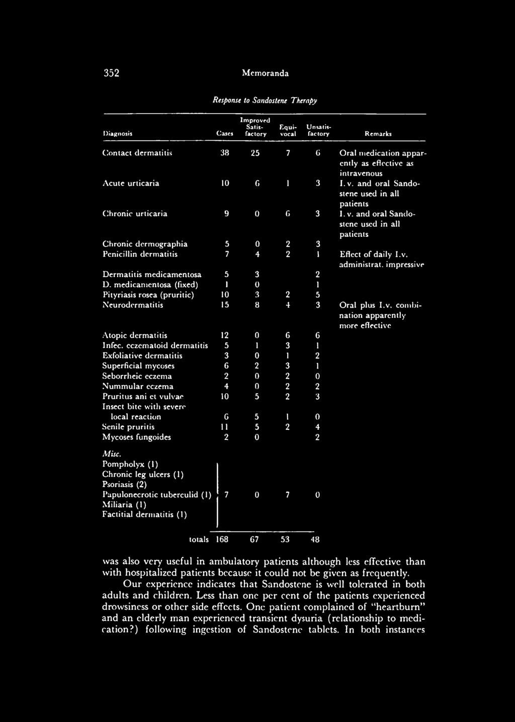 and oral Sandostene used in all patients Chronic dermographia 5 0 3 Penicillin dermatitis 7 4 2 1 Effect of daily I.v. administrât, impressive Dermatitis medicamentosa 5 3 2 D.