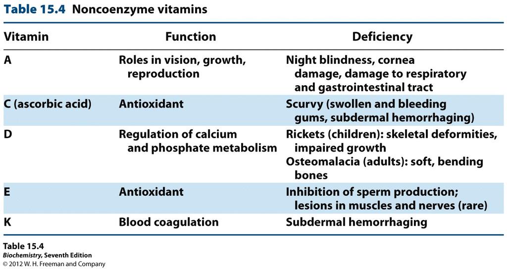Not all vitamins function as coenzymes those with