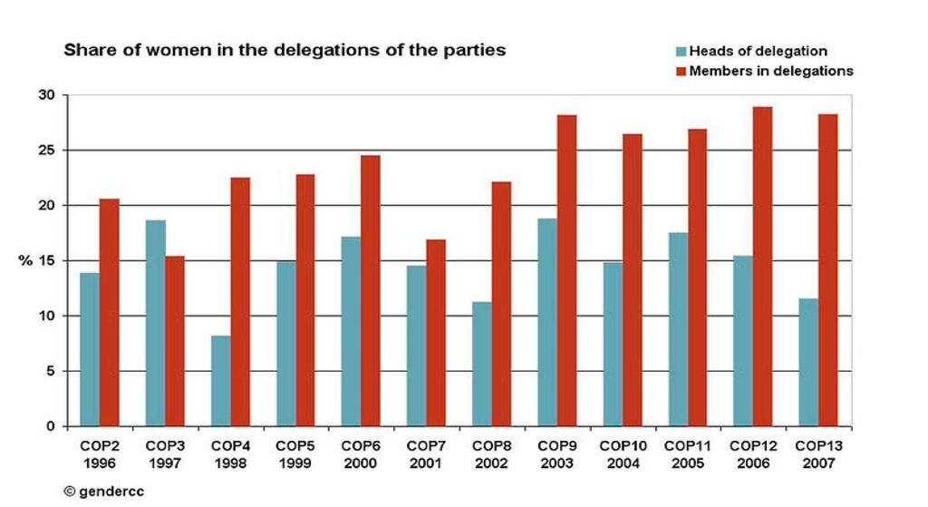 Facts At the highest level - heads of delegations - women are substantially less represented.