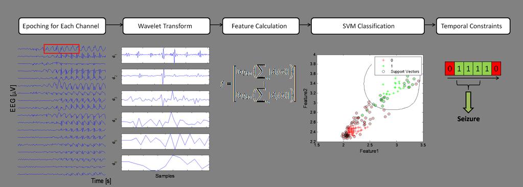 Fig. 1. Flow diagram of the automatic seizure detection scheme. 2-second epochs from each of the 18 EEG-channels are extracted and a 6-level wavelet decomposition made.