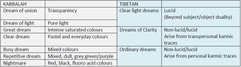 Ladder of dreaming from colour to