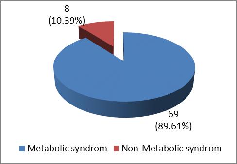 Biomolecular and Health Science Journal Vol 1 No 1 (2018), April 2018 diabetes mellitus as a risk factor for metabolic syndrome, researchers are interested to know the frequency of metabolic syndrome