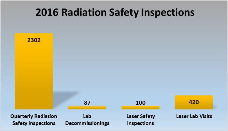 Radioactive materials must be secured when not attended RSS RECEIVES ALL RADIOACTIVE MATERIAL PACKAGES, CHECKS THEM for contamination, AND DELIVERS TO LABS Laser Safety The
