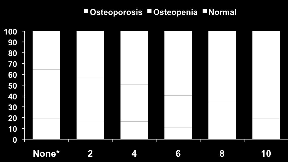 osteoporosis, osteopenia, and normal BMD according to ADT duration.