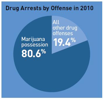 Public Safety The overwhelming majority of drug