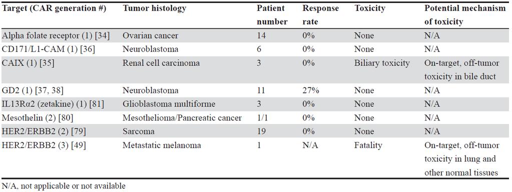 23 CAR T-cells CARTs in clinical development Solid Tumors (completed trials)