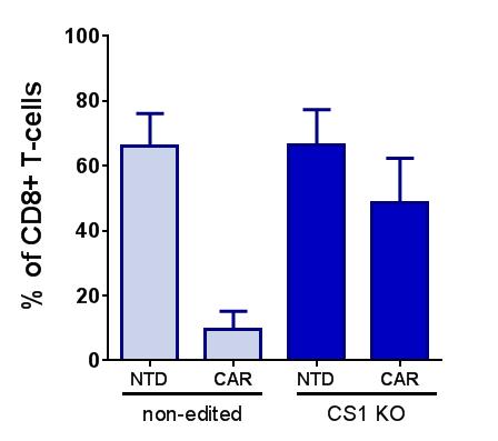 34 UCARTCS1 cells Targeting MM UCARTCS1 Attributes Anti-CS1 CAR expression to redirect T-cells to tumor cells Suicide