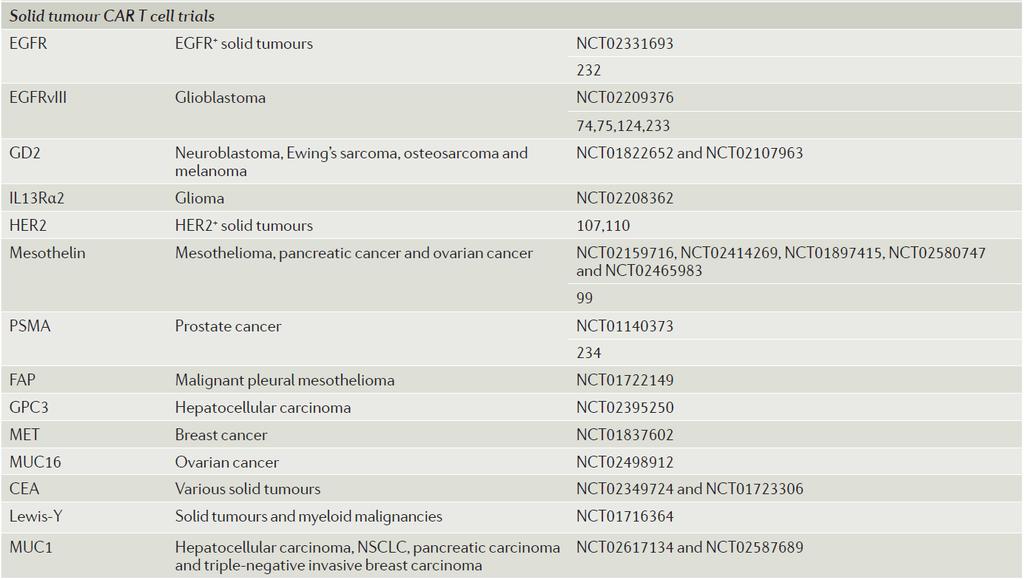 CAR T-cells CARTs in clinical development Solid Tumors