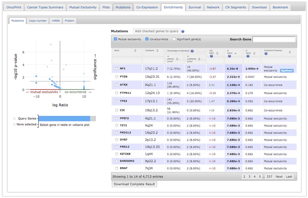 Enrichments Select type of data to examine Hover over a dot to see the gene name This tab takes samples with alterations in any query gene as a set and looks to see whether other genes are frequently