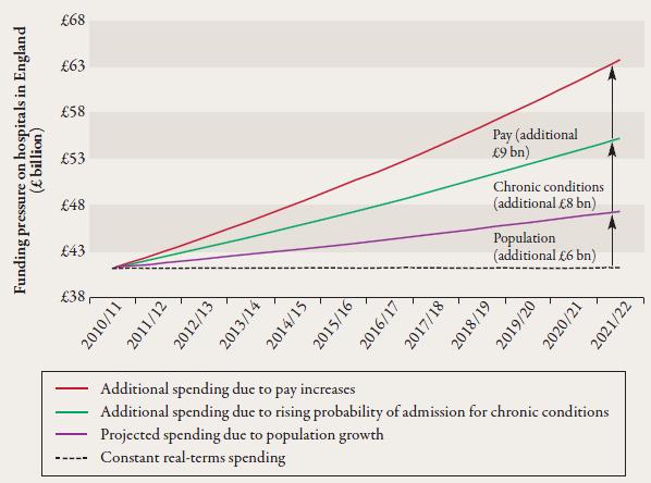 Funding Gap for Hospitals in England Committed to QIPP savings of 4%/ yr up to 2015 If funding is held flat / yr and