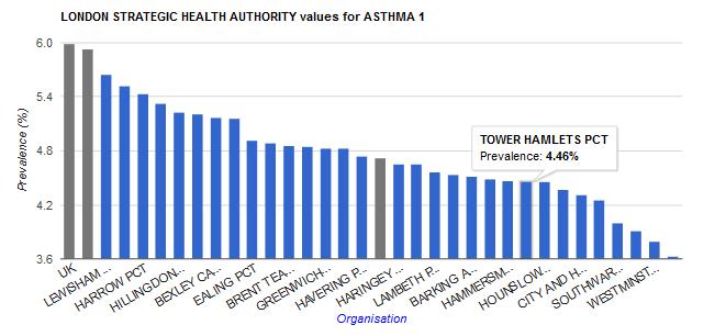 Asthma Prevalence UK: 5.93% Tower Hamlets: 4.46% City & Hackney: 4.31% London SHA: 4.