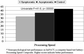 ImPACT Composite Score Symptomatic Asymptomatic Control Group Verbal Memory 73.1 (15.7) 79.8 (10.6) 89.6 (7.7) Visual Memory 60.5 (13.8) 67.6 (13.5) 80.0 (11.7) Reaction Time 0.67 (0.13) 0.58 (0.