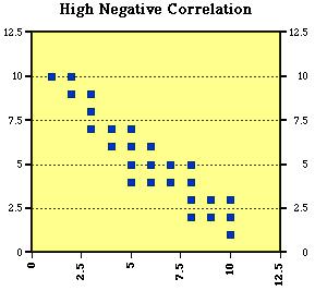 coefficient used when both variables are dichotomous Point-biserial correlation used when only