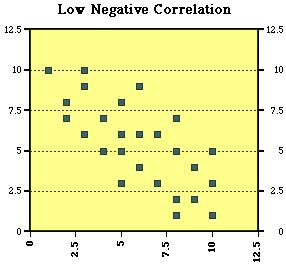 Plot each pair of x and y coordinates Copyright Pearson 2012 Scatterplots When points are closer