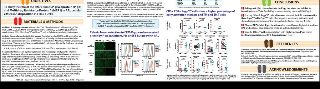 Pharmacokinetic data suggest drug-specific compartmentalization 10 5 10 4 10 4 10 3 EFV (ng/ml) 10 3