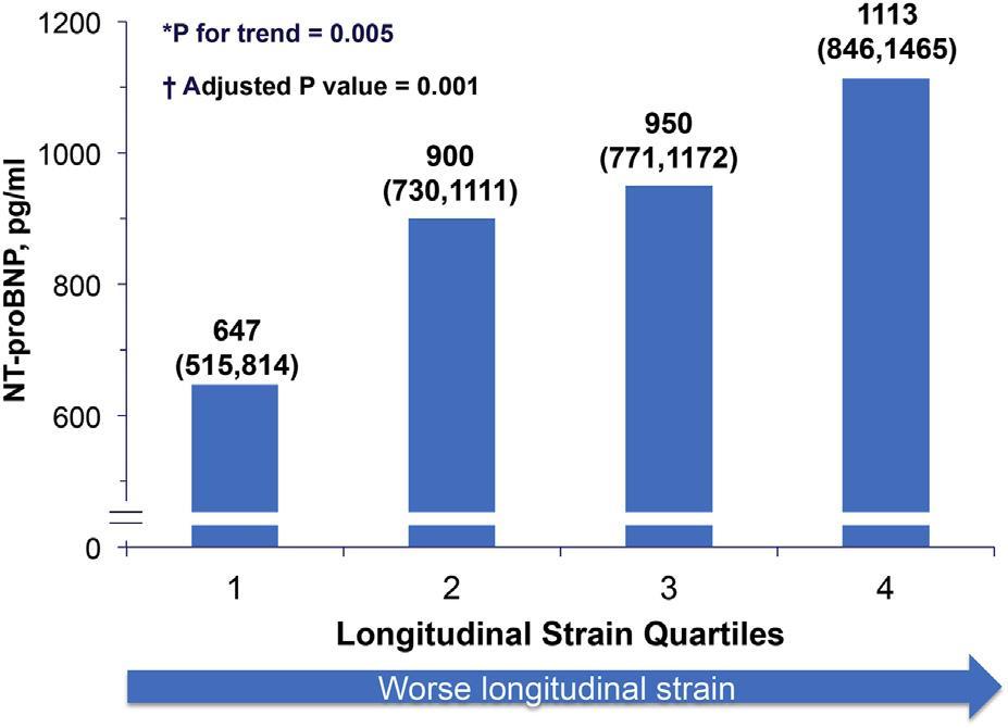 of Longitudinal Systolic Strain And NT-proBNP