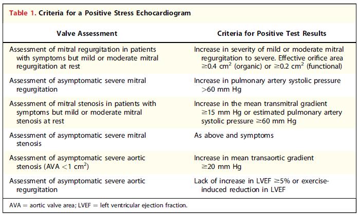 Stress Echocardiography Predicts outcome in valvular heart disease Event-free