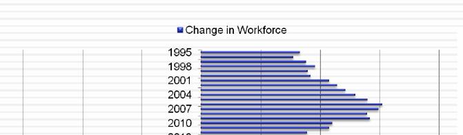 Estimated Changes in Number of Dentists in the Dental Workforce, 1995-2040