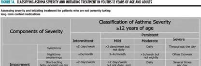 NAEPP 2007: Classification (Adults) NAEPP 2007: Treatment
