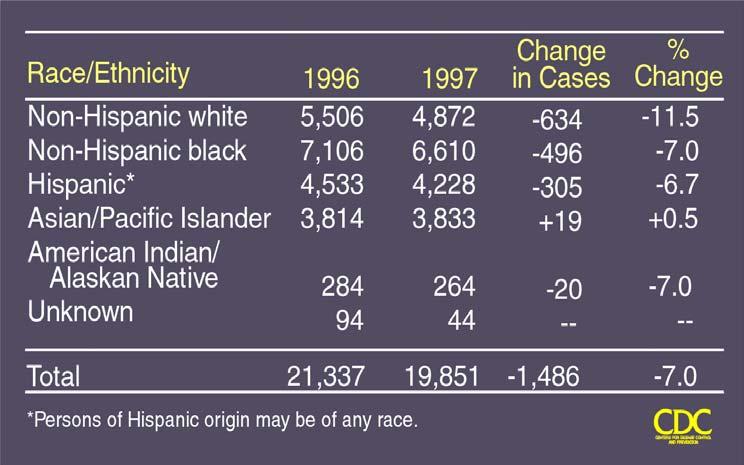 Reported TB Cases by Race and