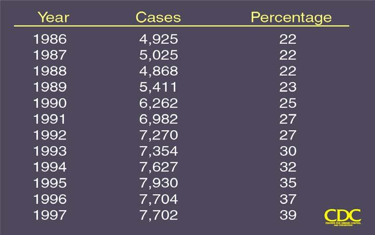 114 Change in TB Cases by Age, United States, 1985, 1992, and