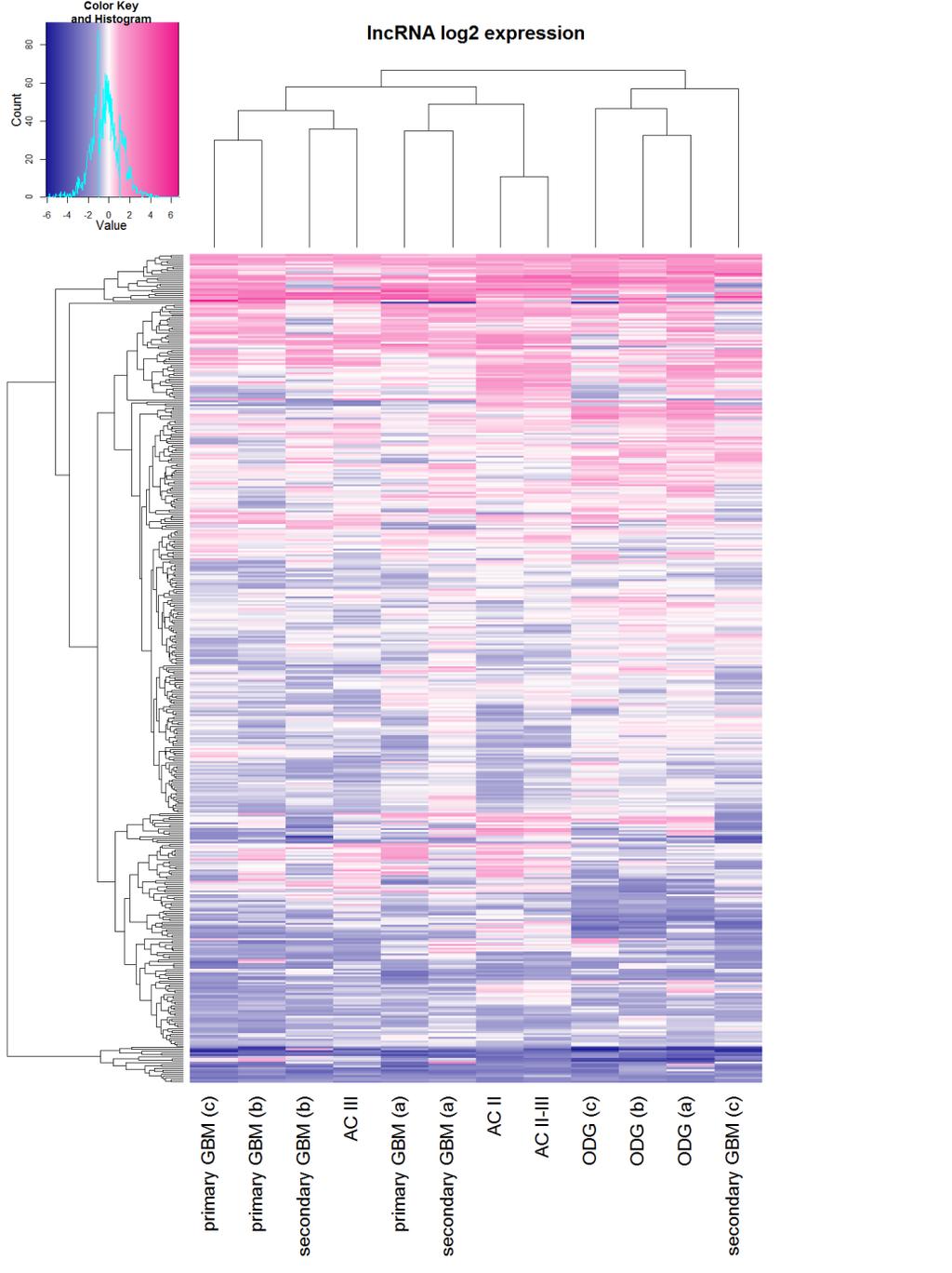 52 Figure 11. Heat map showing differential expression of lncrna genes in glioma tumours of different histological class relative to brain reference RNA.