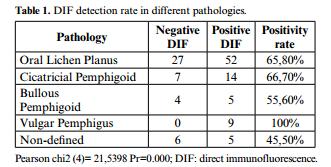Diagnosis of Pemphigus DIF (sensitivity 85-100%*) IIF (monkey esophagusetc.