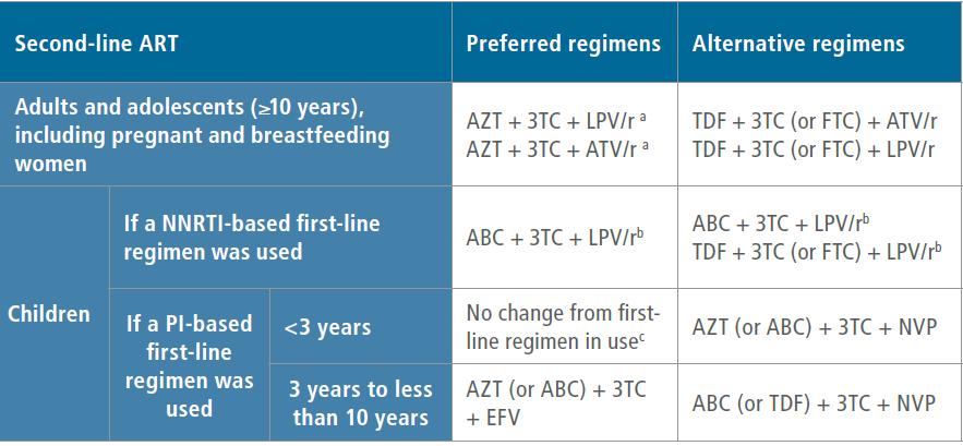 Recommended 2 nd Line Regimens in Children and Adolescents Summary of recommendations of new consolidated
