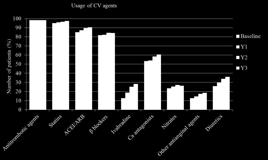 Usage of most important classes of CV agents during three year follow up period is reflected in Figure 3.