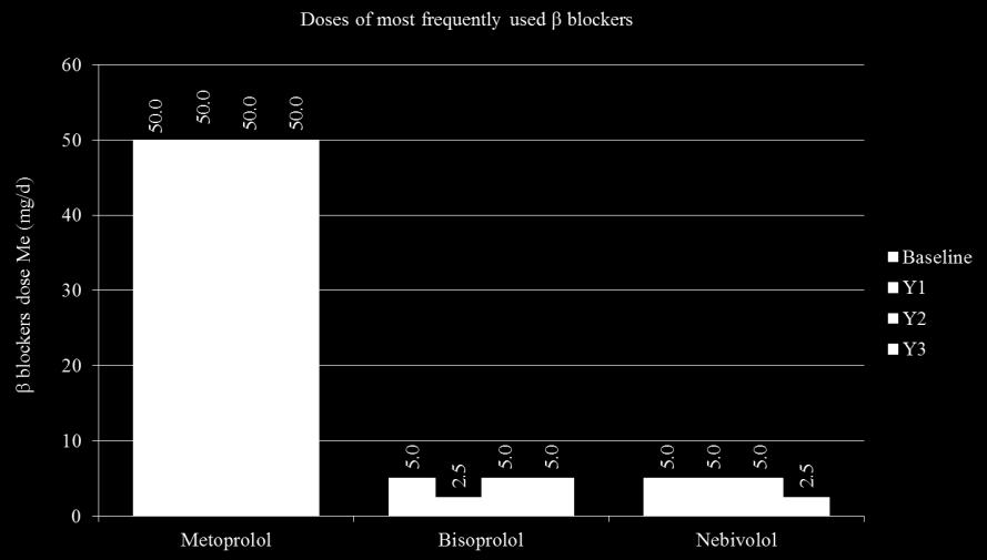 Figure 3.10 Doses of most frequently used β blockers during the follow up period Me median; mg/d milligrams per day; Y year of follow up At baseline, Y1, Y2 and Y3 of follow up 52 (53.1%), 47 (48.