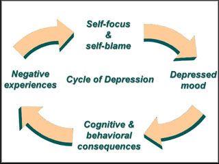 Depression s Cycle Do negative attributions and self-blame cause a depressed mood or does a depressed mood trigger negative thoughts?