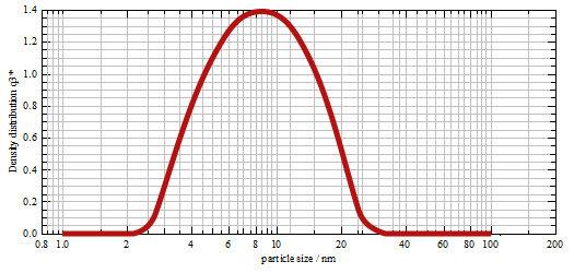 97 Figure 5.8 Particle Size Analysis of Z 1 nano-particles The Figure 5.