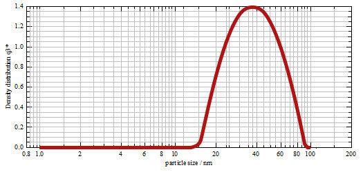 98 Figure 5.10 Particle Size Analysis of Z 3 nano-particles The Figure 5.
