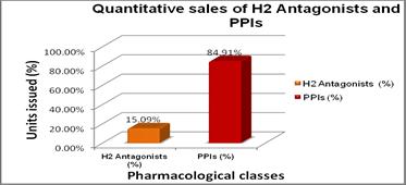 drugs were totalled, including both H2-antagonists and PPIs.